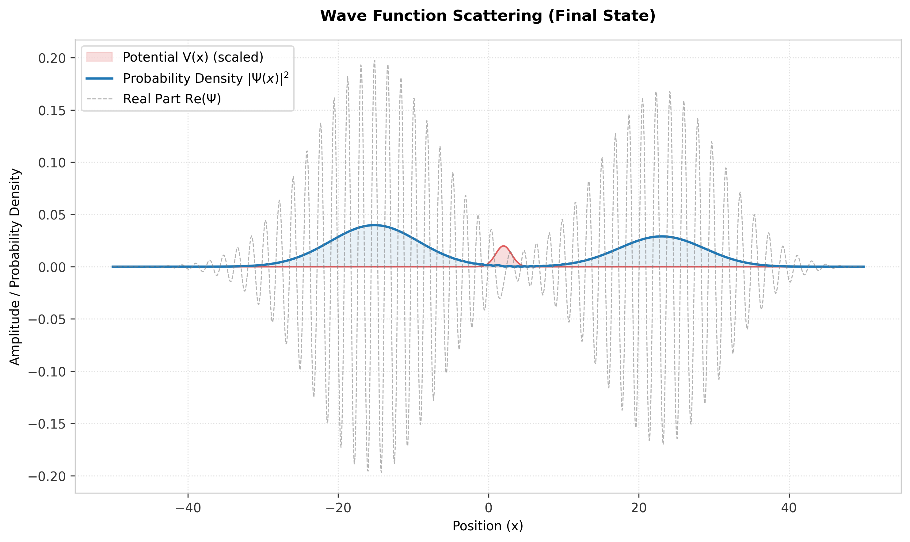 Gaussian barrier