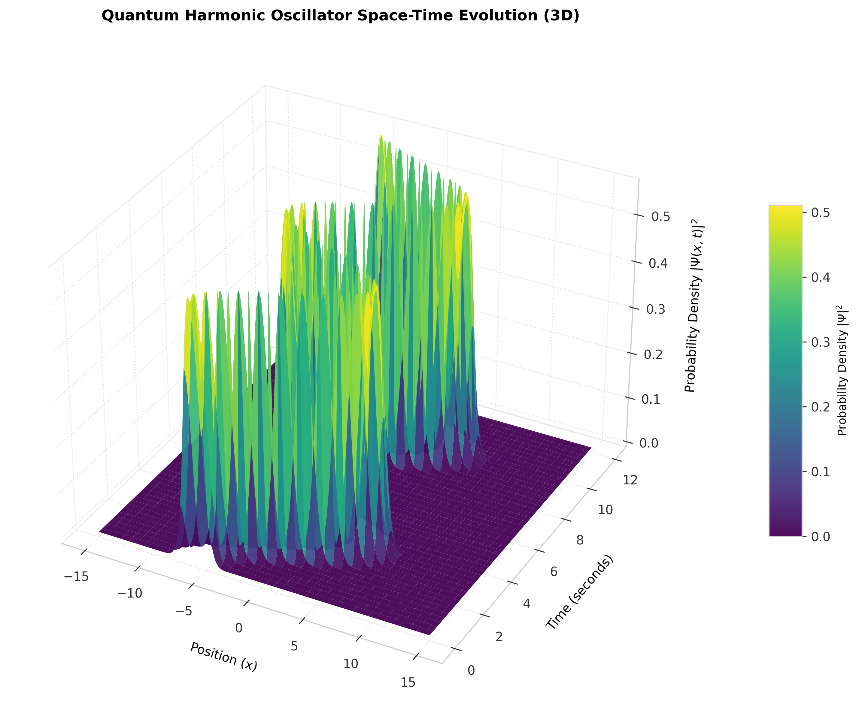 Harmonic oscillator