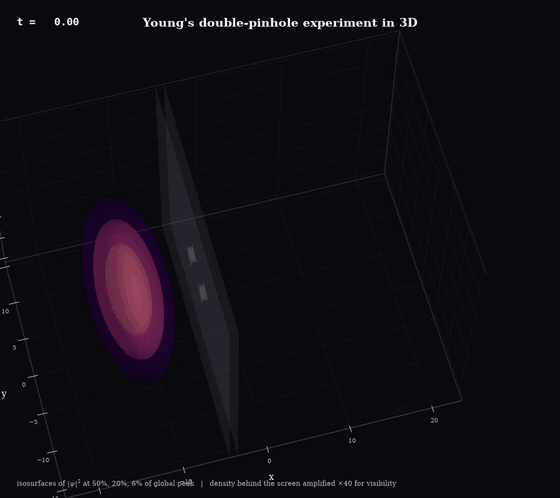 3D double-pinhole interference