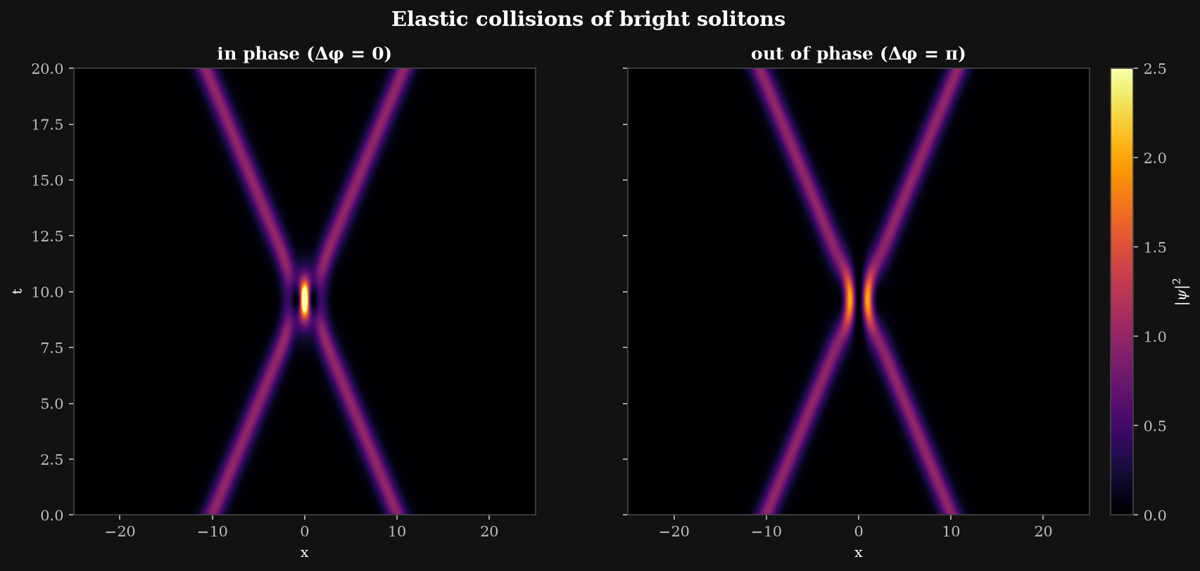 Soliton collisions