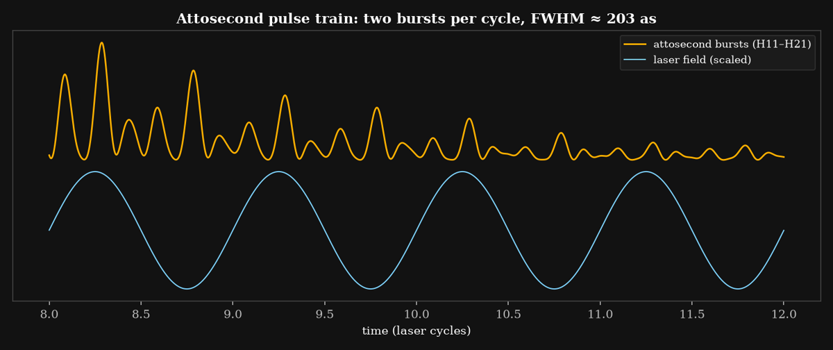 Attosecond pulses