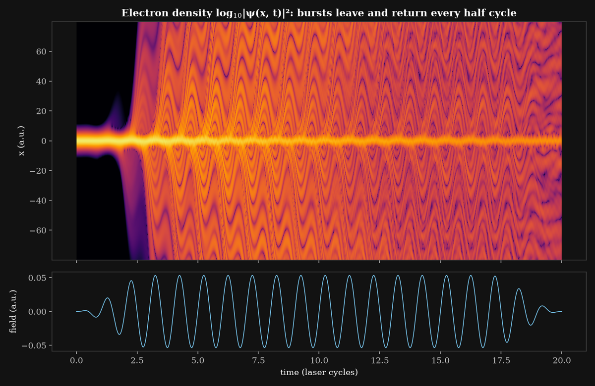 Electron in space and time