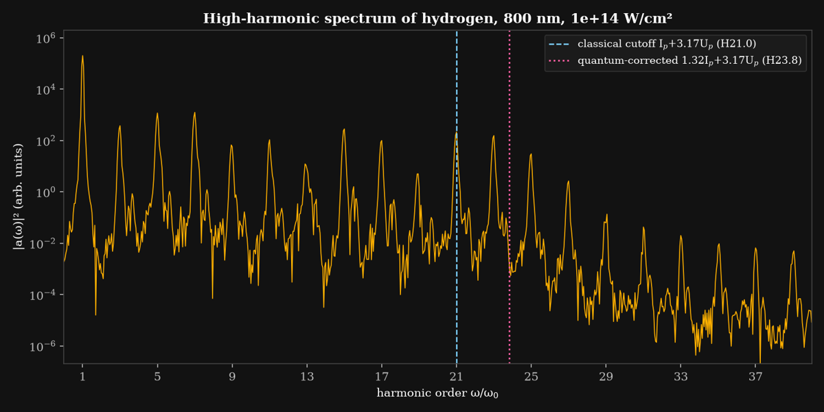 HHG spectrum
