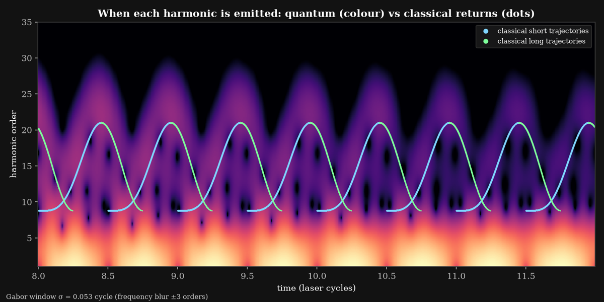Time-frequency analysis