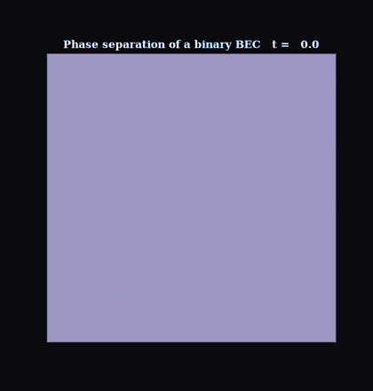 Phase separation